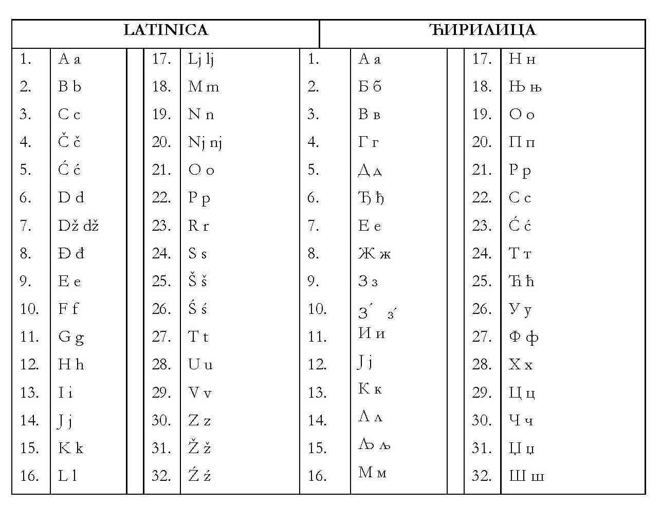preslovljavanje cirilica u latinicu